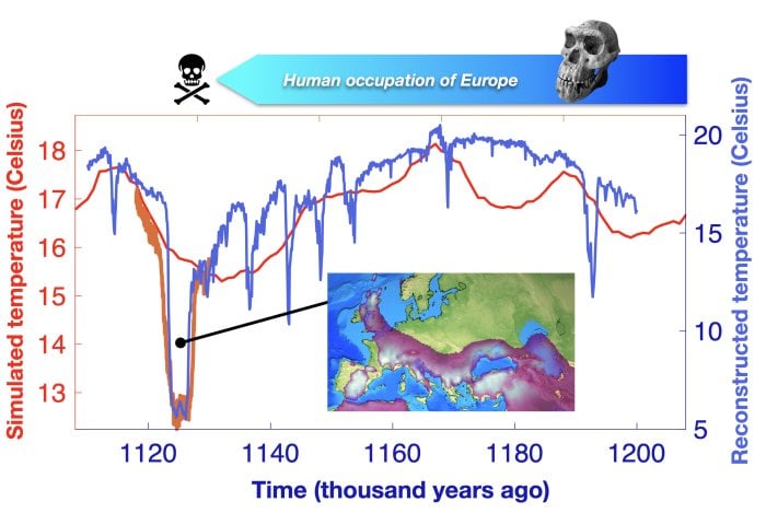 Extreme North Atlantic Cooling Event Ended The First Human Occupation In Europe