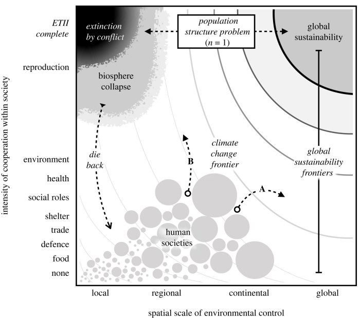 Evolution Might Stop Humans From Solving Climate Change - Researchers Say