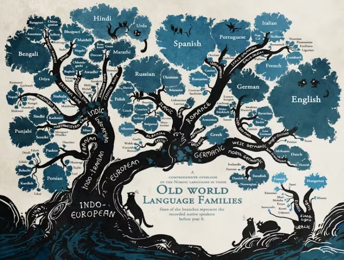 Riddle Of The Indo-European Language - Which Of The Two Hypotheses Is Correct?