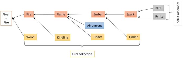 Neanderthals And Homo Sapiens Invented Different Fire Techniques - Evolution Of Human Cognition 